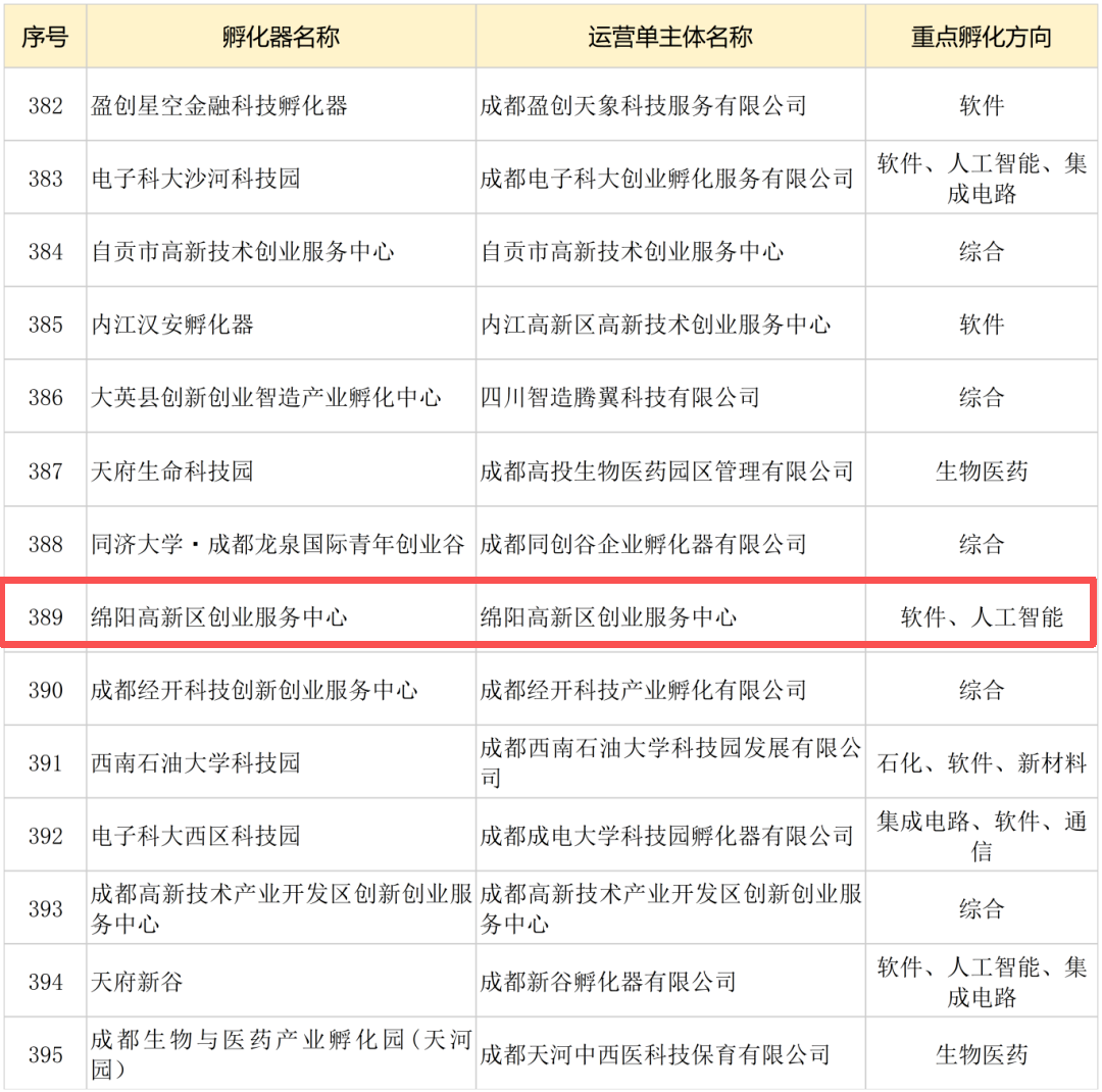绵阳1家入选！科技型企业孵化器（第一批）名单公示！